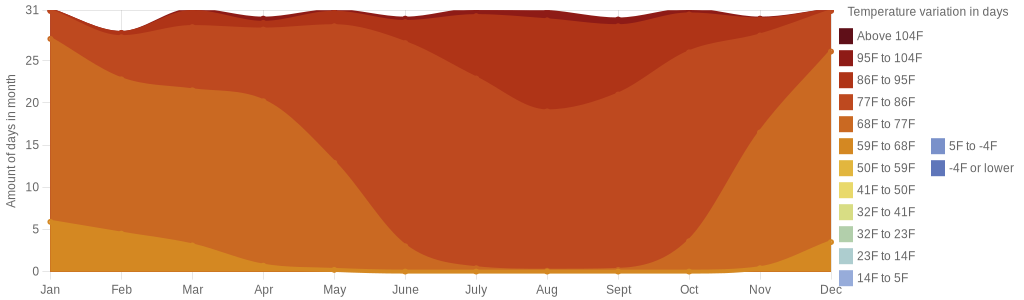 September temperature for Fuerteventura Spain